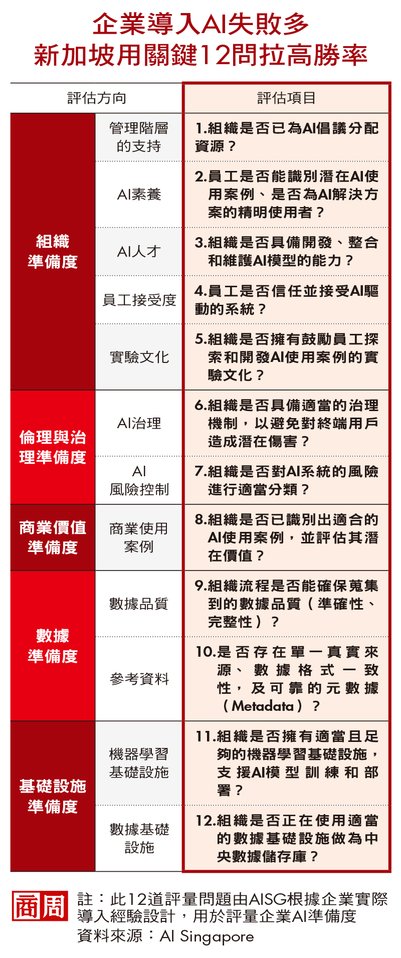 企業導入AI失敗多，新加坡用關鍵12問拉高勝率